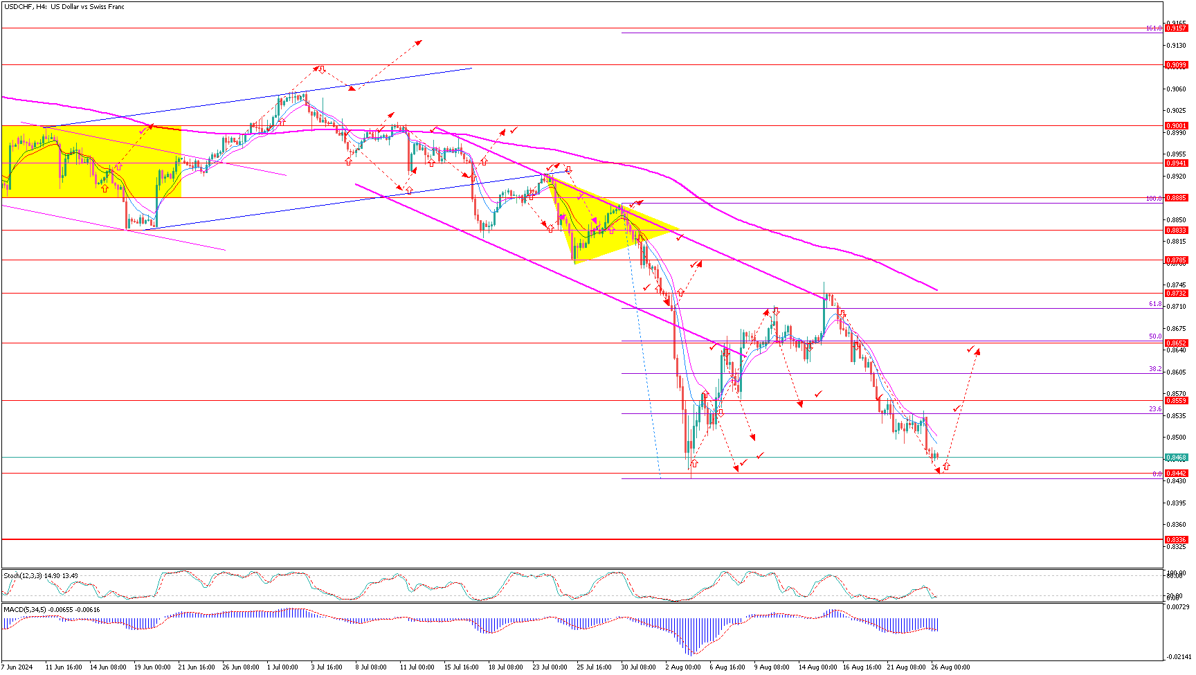 USDCHFH4